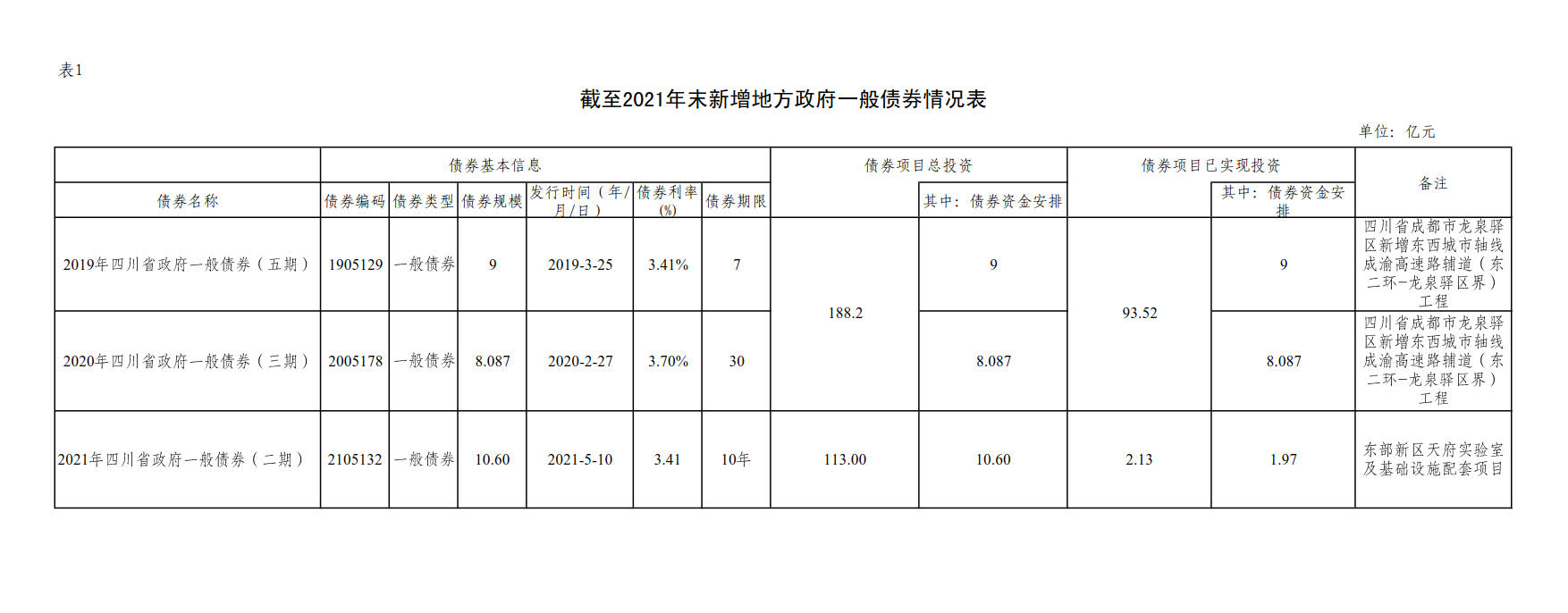 附件1：新增地方政府債券存續(xù)期信息公開參考表樣 （成都興城投資集團(tuán)有限公司）_2